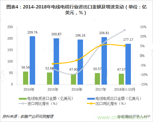 2018年电线电缆行业现状与2019年前景分析