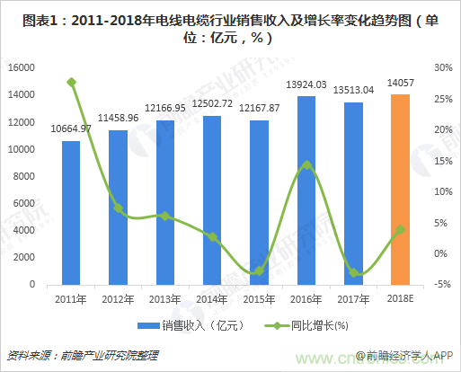 2018年电线电缆行业现状与2019年前景分析