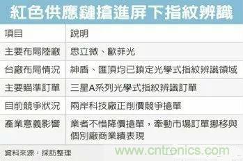光学屏下指纹识别跌价或超七成,供应链争夺战开打
