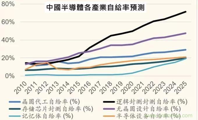 从六个角度看中国半导体的2019走势