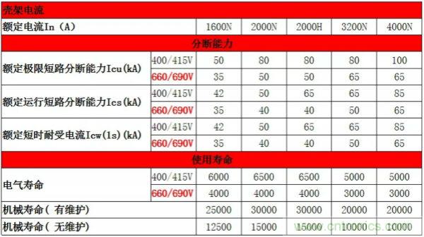 德力西电气发布CDW3万能式框架断路器升级版