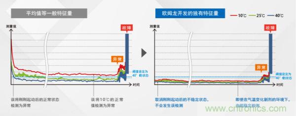 欧姆龙发布AI控制器 NX701/NY502系列，实现“人与机器共同成长的未来工厂”