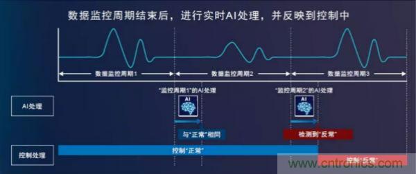 欧姆龙发布AI控制器 NX701/NY502系列，实现“人与机器共同成长的未来工厂”