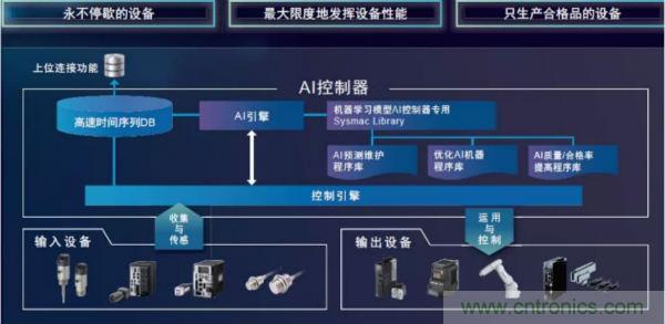 欧姆龙发布AI控制器 NX701/NY502系列，实现“人与机器共同成长的未来工厂”