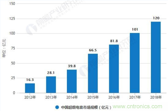 2018年中国超级电容器市场规模达120亿元
