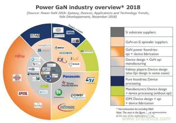 2017-2023年 GaN 在电源和充电器市场发力，智能手机的充电器是杀手级应用