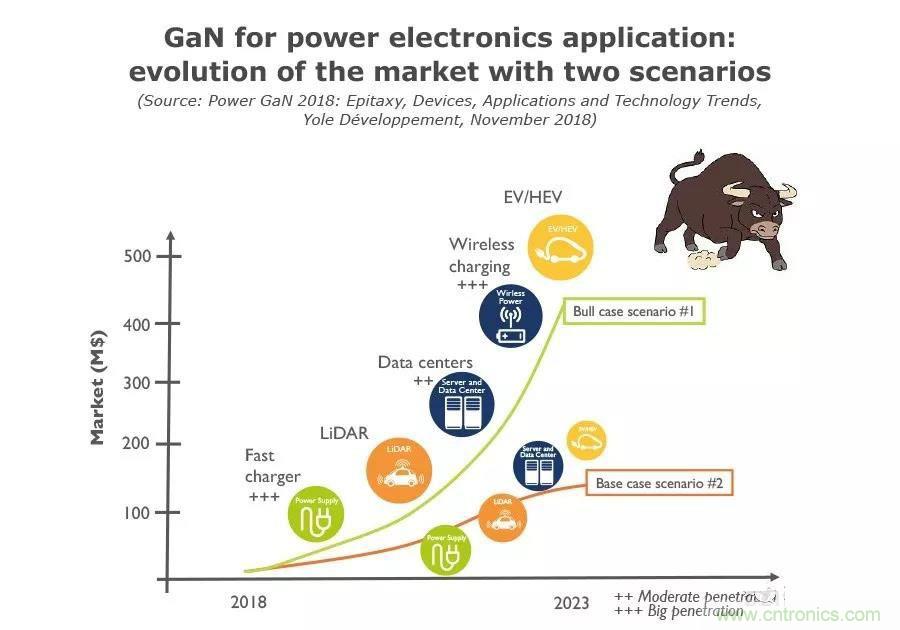 2017-2023年 GaN 在电源和充电器市场发力，智能手机的充电器是杀手级应用