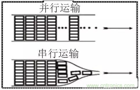 什么是高速串行与并行总线? 什么是高速串行与并行总线?