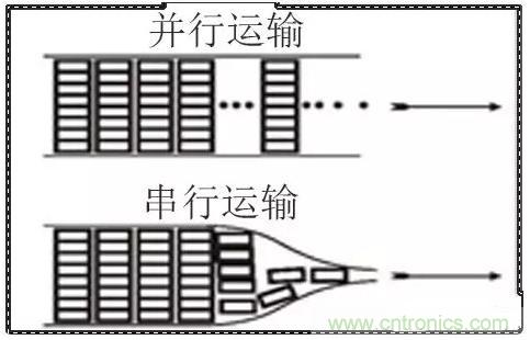 什么是高速串行与并行总线？