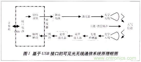 LiFi技术原理、优缺点,可见光无线通信技术应用领域