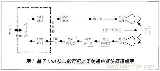 LiFi技术原理、优缺点，可见光无线通信技术应用领域