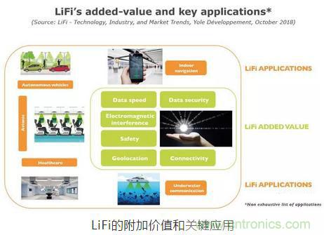 LiFi技术原理、优缺点，可见光无线通信技术应用领域