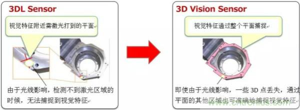 发那科推出新型3D视觉系统3DV/400 Sensor，助力智能化生产