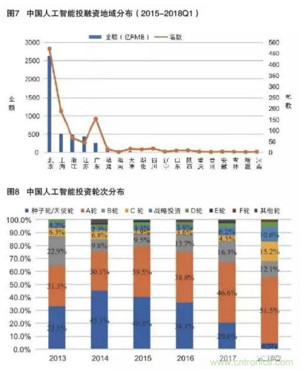 中国人工智能发展现状与未来