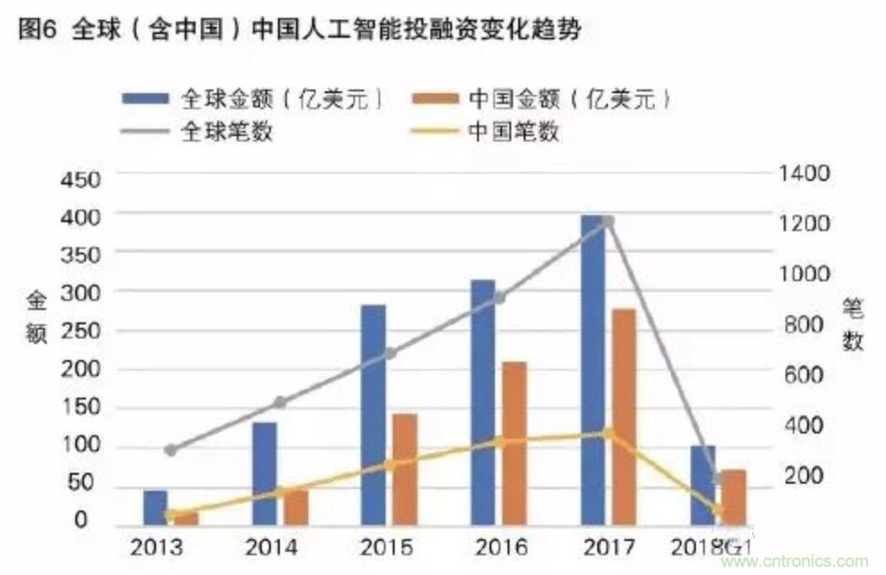 中国人工智能发展现状与未来