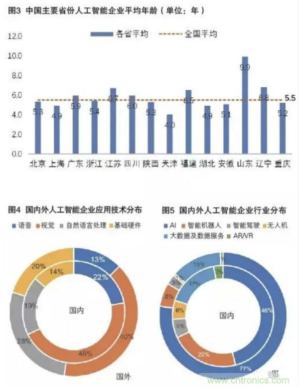 中国人工智能发展现状与未来