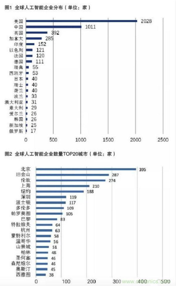 中国人工智能发展现状与未来