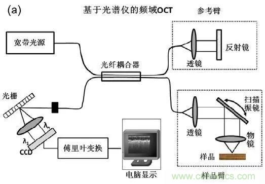 解读光学相干层析成像技术