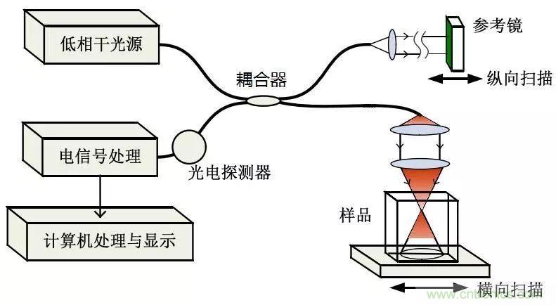 解读光学相干层析成像技术