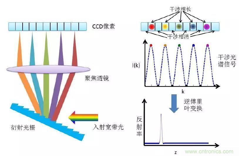 解读光学相干层析成像技术