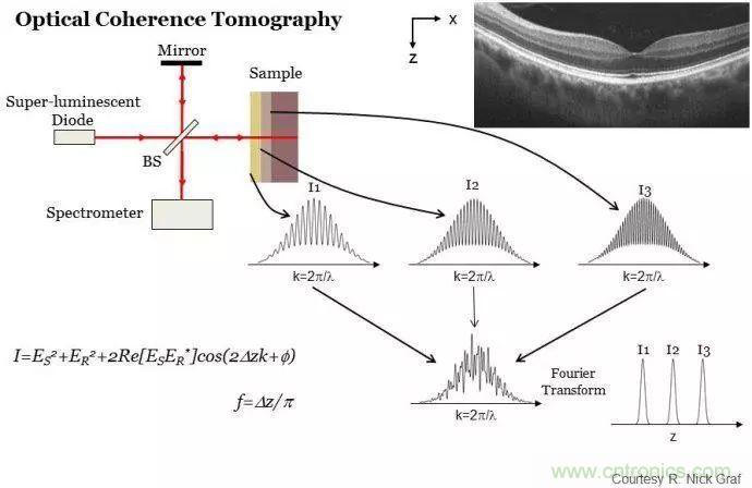 解读光学相干层析成像技术
