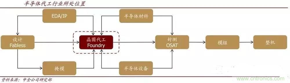 中国晶圆代工的机遇与挑战! 中国晶圆代工的机遇与挑战!