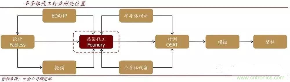 中国晶圆代工的机遇与挑战！