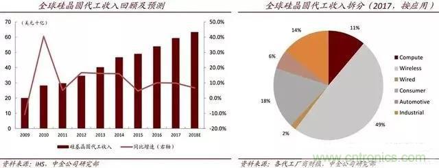 中国晶圆代工的机遇与挑战! 中国晶圆代工的机遇与挑战!