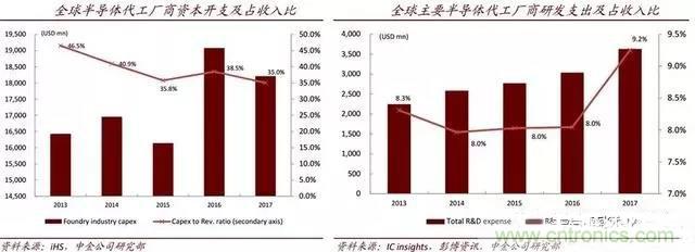 中国晶圆代工的机遇与挑战！