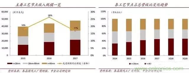 中国晶圆代工的机遇与挑战！