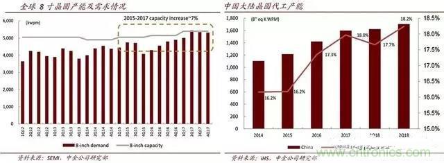 中国晶圆代工的机遇与挑战！