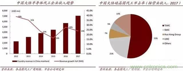 中国晶圆代工的机遇与挑战！