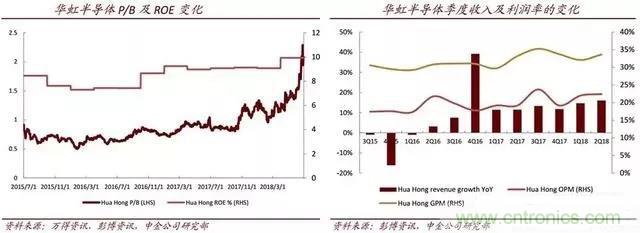 中国晶圆代工的机遇与挑战！