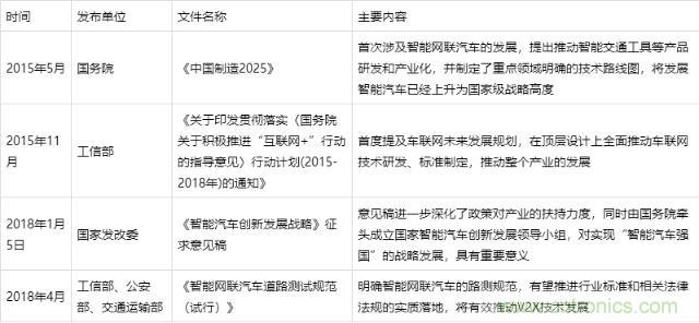 2019年我国车联网应用场景及趋势分析