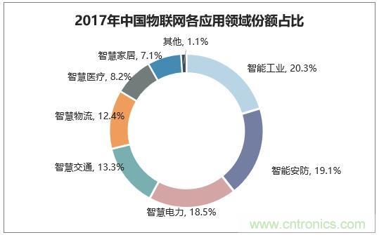 2019年我国车联网应用场景及趋势分析