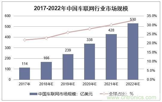 2019年我国车联网应用场景及趋势分析