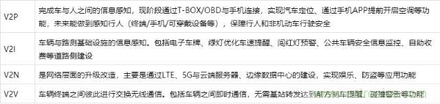 2019年我国车联网应用场景及趋势分析