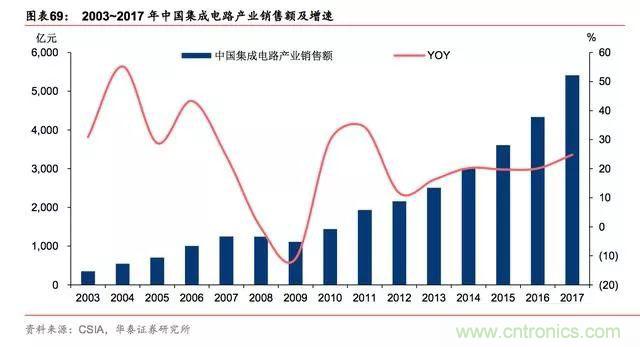 一文看懂全球半导体格局