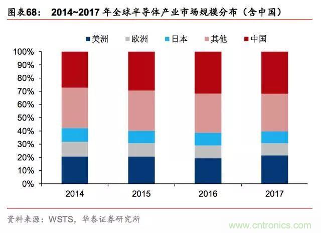 一文看懂全球半导体格局