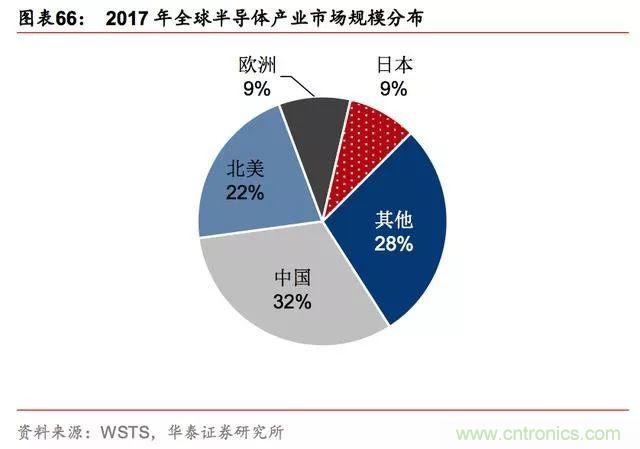 一文看懂全球半导体格局