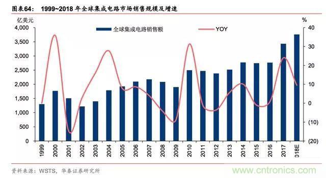 一文看懂全球半导体格局