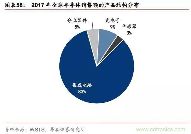 一文看懂全球半导体格局