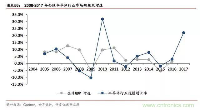 一文看懂全球半导体格局