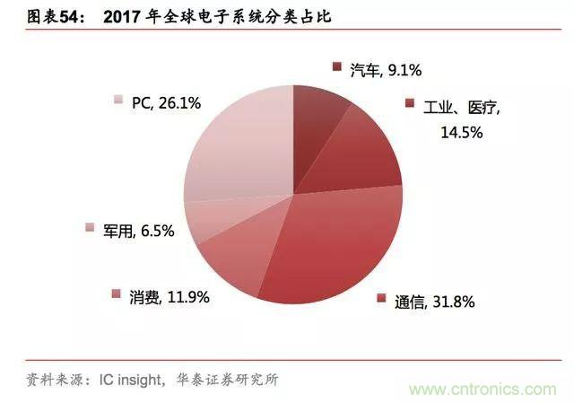 一文看懂全球半导体格局