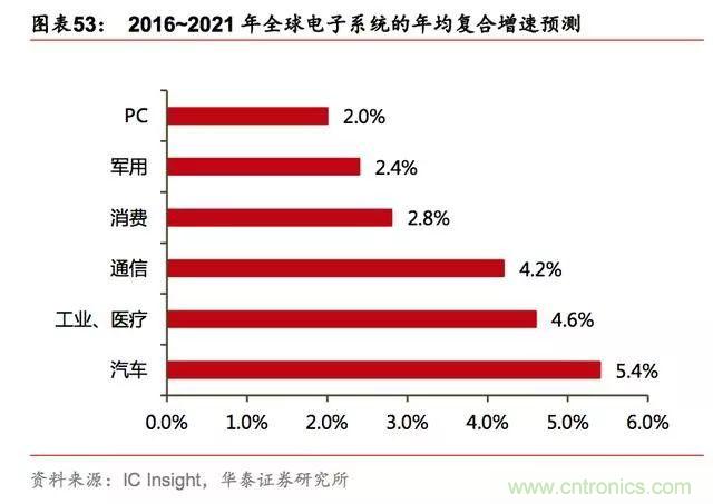 一文看懂全球半导体格局