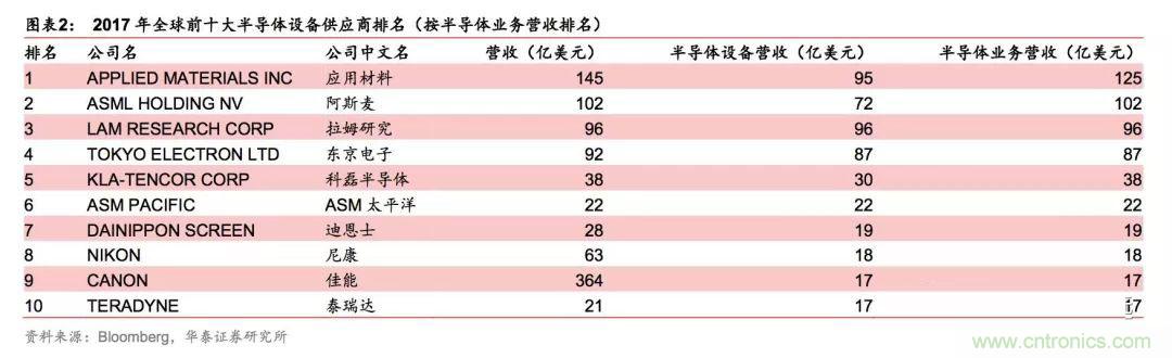 一文看懂全球半导体格局