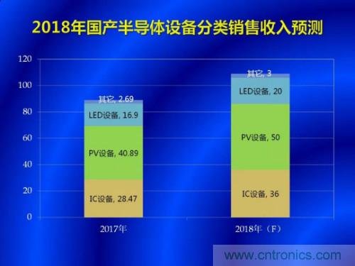 中国半导体设备现状