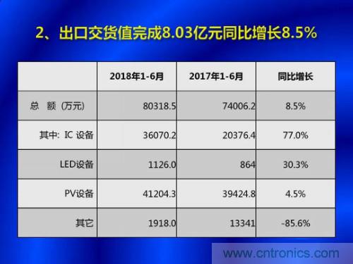 中国半导体设备现状