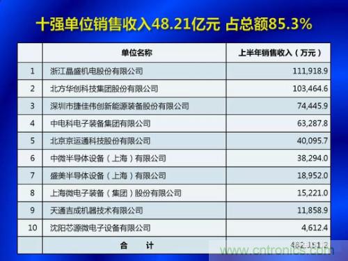 中国半导体设备现状