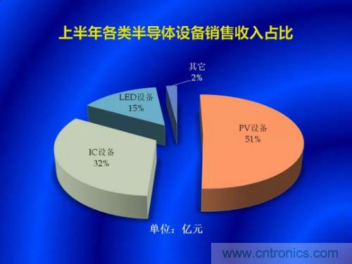 中国半导体设备现状